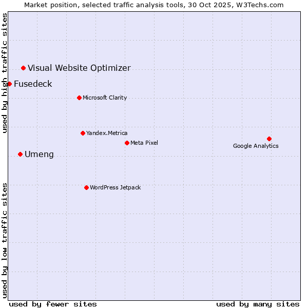 Market position of Visual Website Optimizer vs. Umeng vs. Fusedeck