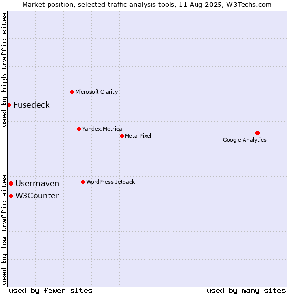 Market position of W3Counter vs. Usermaven vs. Fusedeck