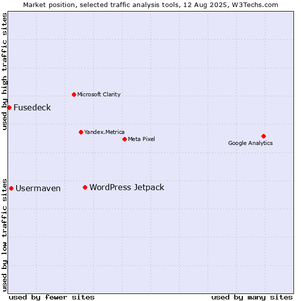 Market position of WordPress Jetpack vs. Usermaven vs. Fusedeck