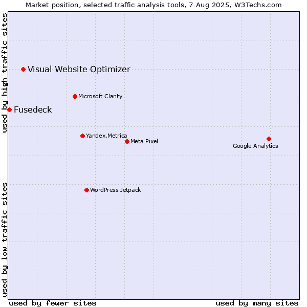 Market position of Visual Website Optimizer vs. Fusedeck