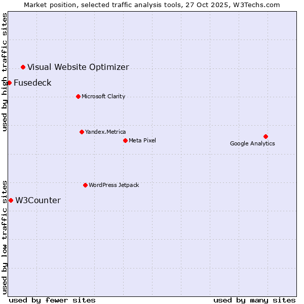 Market position of Visual Website Optimizer vs. W3Counter vs. Fusedeck