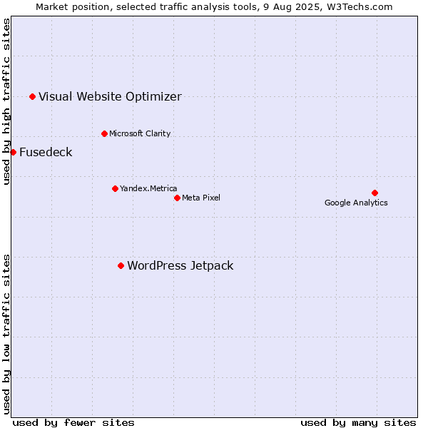 Market position of WordPress Jetpack vs. Visual Website Optimizer vs. Fusedeck