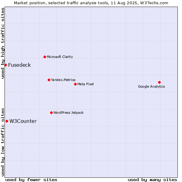 Market position of W3Counter vs. Fusedeck