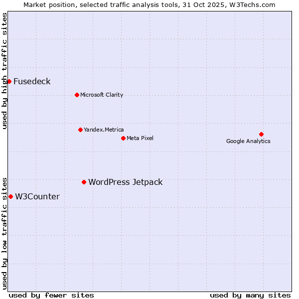 Market position of WordPress Jetpack vs. W3Counter vs. Fusedeck