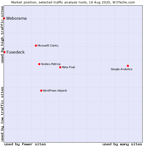 Market position of Fusedeck vs. Weborama