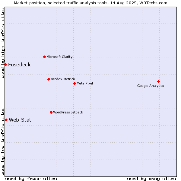 Market position of Web-Stat vs. Fusedeck