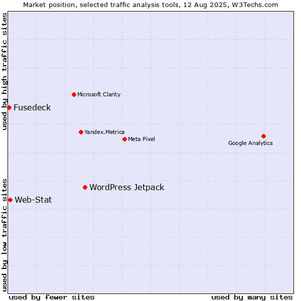 Market position of WordPress Jetpack vs. Web-Stat vs. Fusedeck