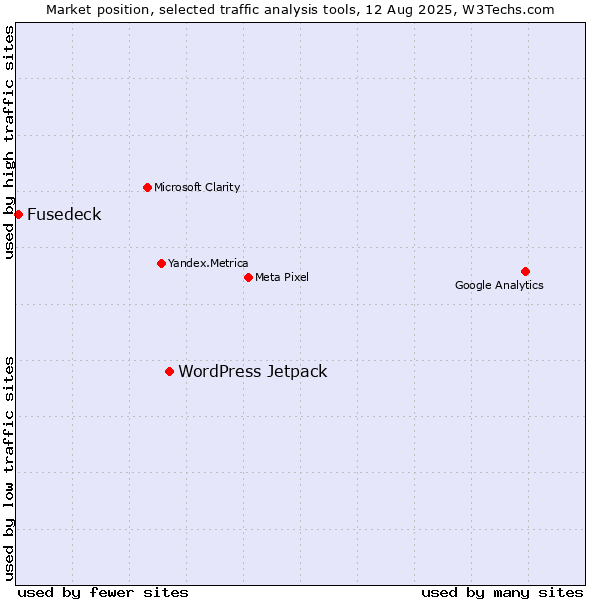 Market position of WordPress Jetpack vs. Fusedeck