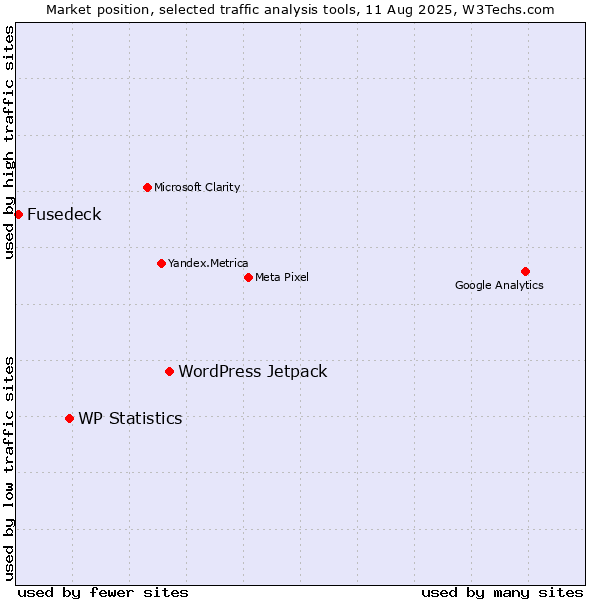 Market position of WordPress Jetpack vs. WP Statistics vs. Fusedeck