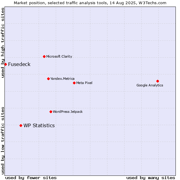 Market position of WP Statistics vs. Fusedeck