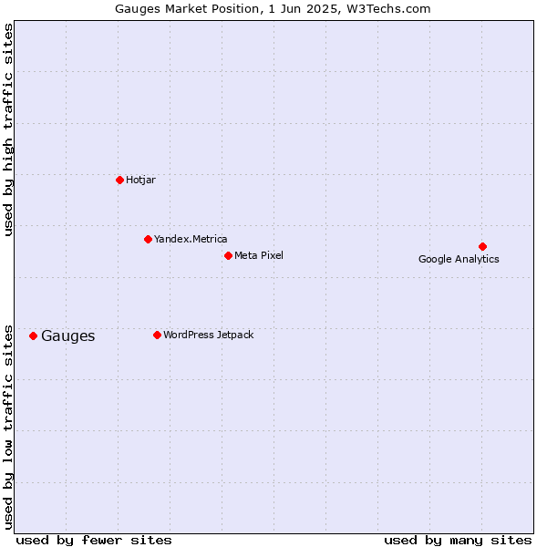 Market position of Gauges
