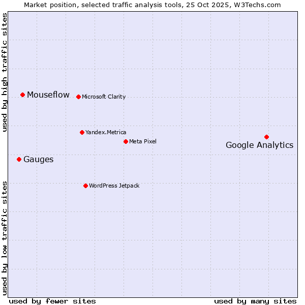 Market position of Google Analytics vs. Mouseflow vs. Gauges