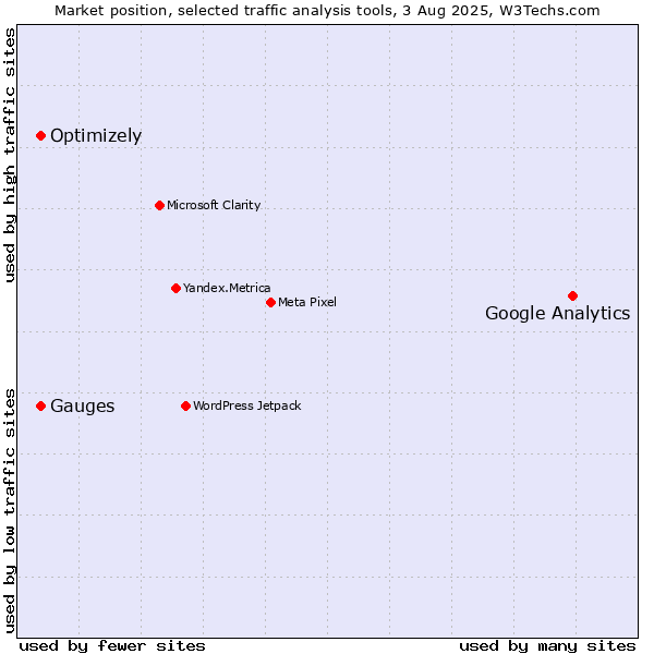 Market position of Google Analytics vs. Optimizely vs. Gauges