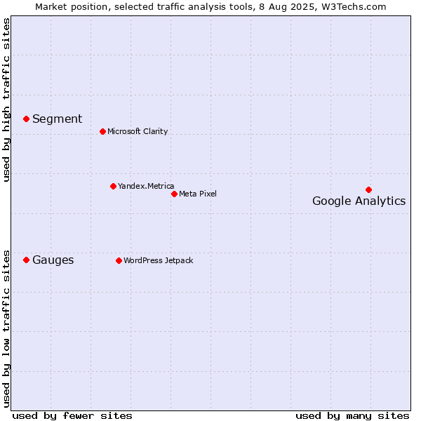 Market position of Google Analytics vs. Segment vs. Gauges