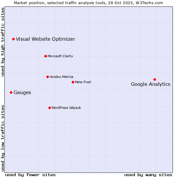 Market position of Google Analytics vs. Visual Website Optimizer vs. Gauges