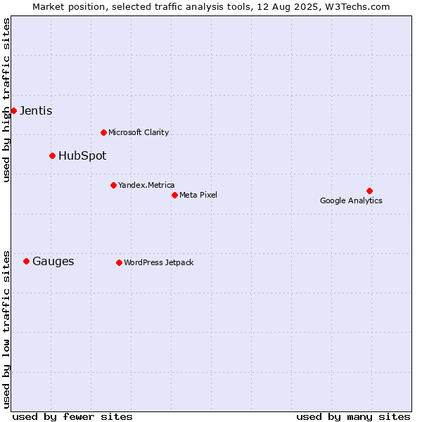 Market position of HubSpot vs. Gauges vs. Jentis