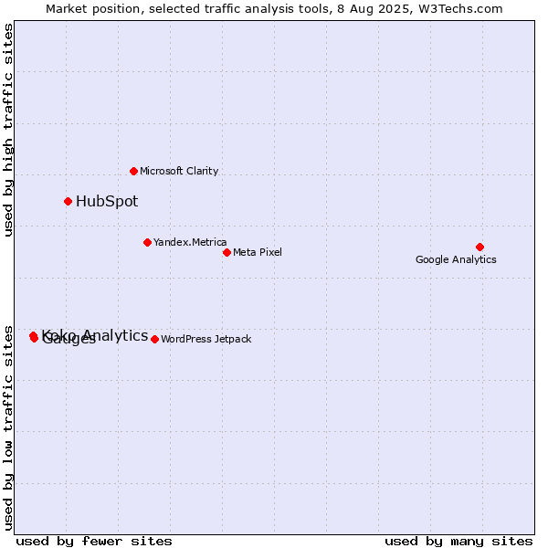 Market position of HubSpot vs. Gauges vs. Koko Analytics