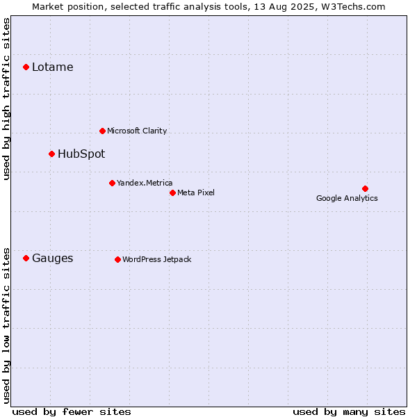 Market position of HubSpot vs. Lotame vs. Gauges