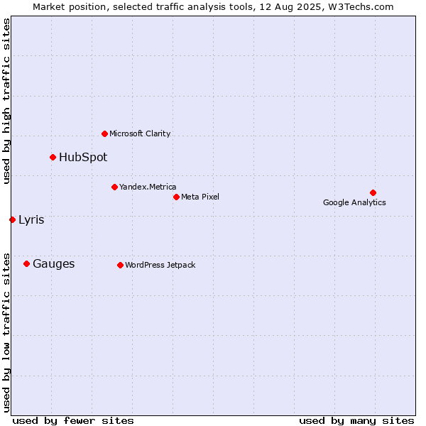 Market position of HubSpot vs. Gauges vs. Lyris