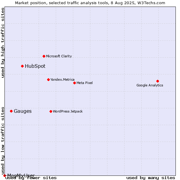 Market position of HubSpot vs. Gauges vs. MapMyUser