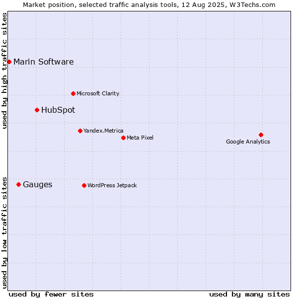 Market position of HubSpot vs. Gauges vs. Marin Software