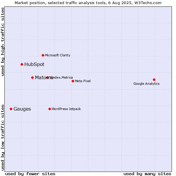 Market position of Matomo vs. HubSpot vs. Gauges