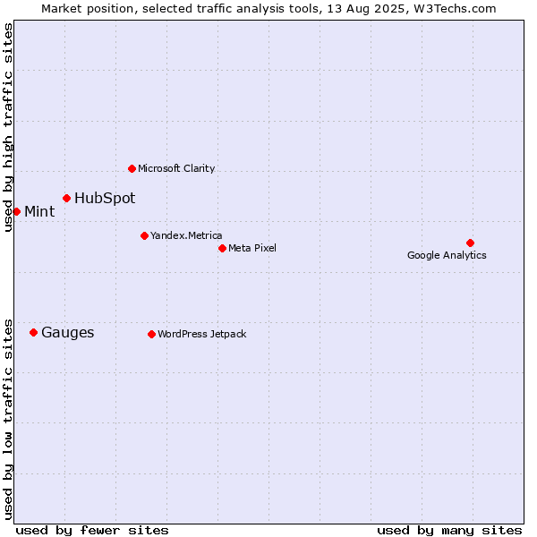 Market position of HubSpot vs. Gauges vs. Mint