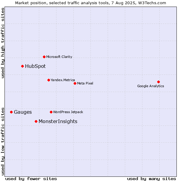 Market position of MonsterInsights vs. HubSpot vs. Gauges