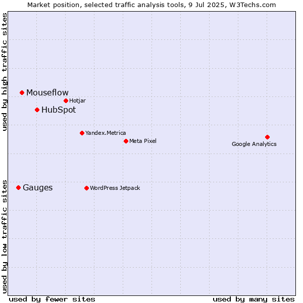 Market position of HubSpot vs. Mouseflow vs. Gauges