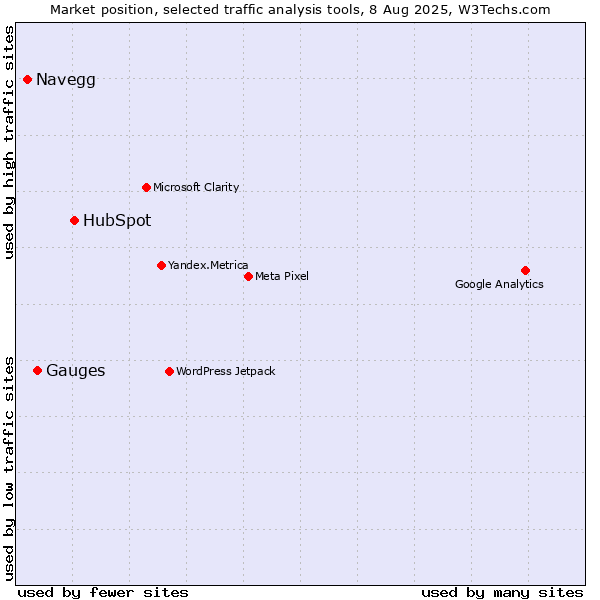 Market position of HubSpot vs. Gauges vs. Navegg
