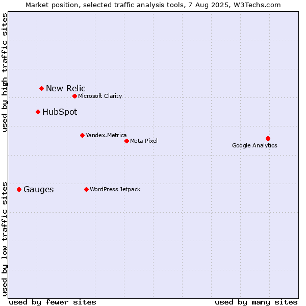 Market position of New Relic vs. HubSpot vs. Gauges