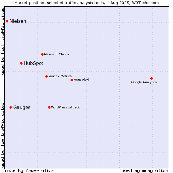 Market position of HubSpot vs. Gauges vs. Nielsen
