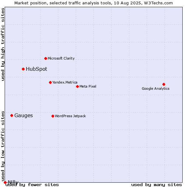 Market position of HubSpot vs. Gauges vs. Nilly