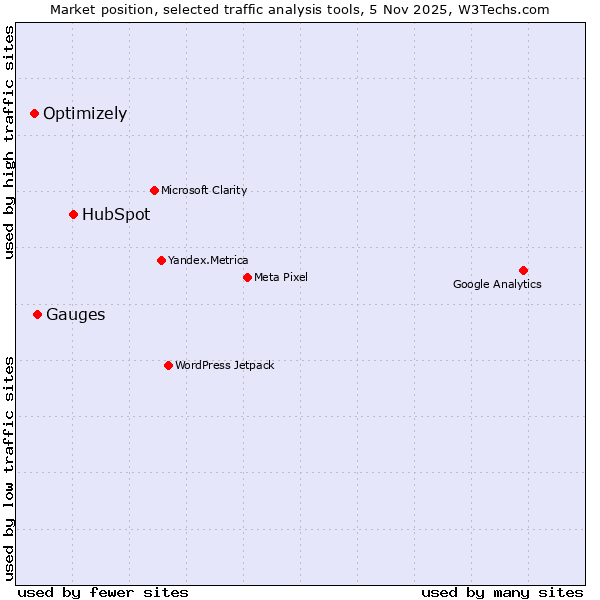 Market position of HubSpot vs. Gauges vs. Optimizely
