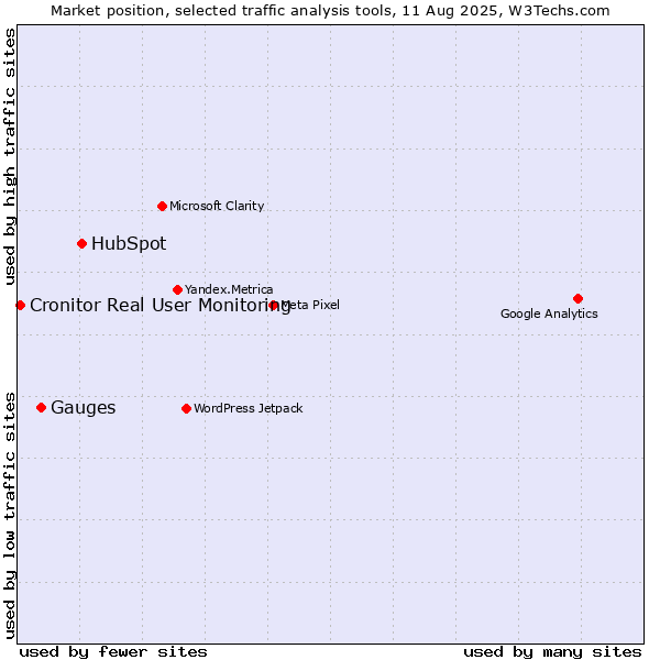 Market position of HubSpot vs. Gauges vs. Cronitor Real User Monitoring