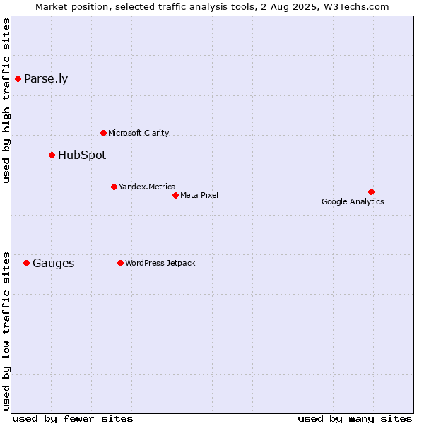 Market position of HubSpot vs. Gauges vs. Parse.ly