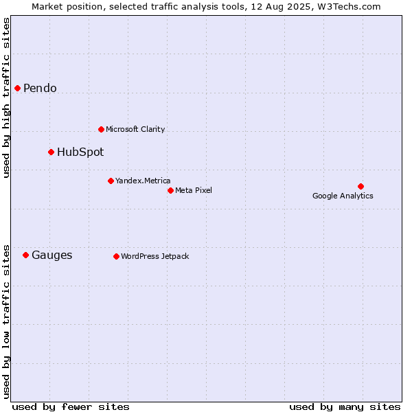 Market position of HubSpot vs. Gauges vs. Pendo