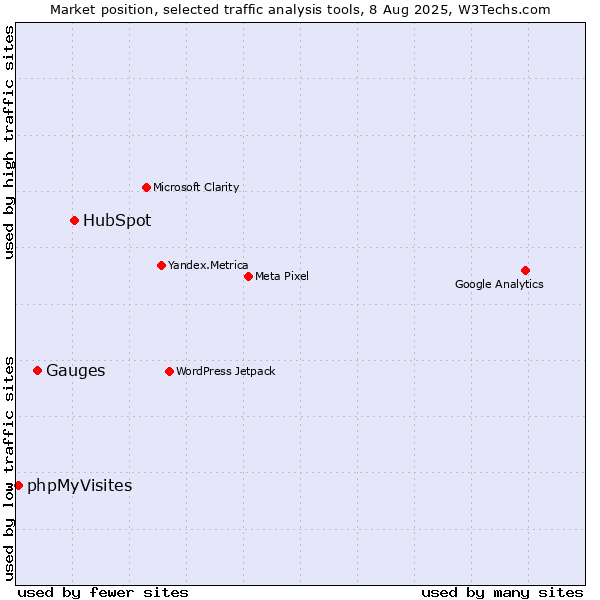 Market position of HubSpot vs. Gauges vs. phpMyVisites