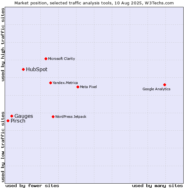 Market position of HubSpot vs. Gauges vs. Pirsch
