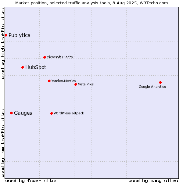 Market position of HubSpot vs. Gauges vs. Publytics
