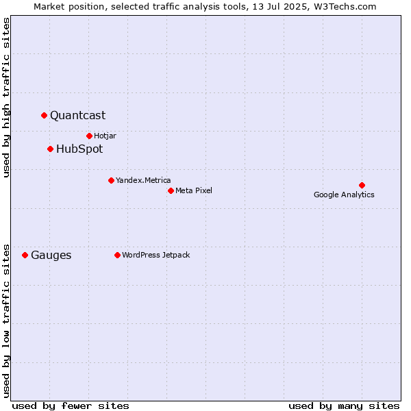 Market position of HubSpot vs. Quantcast vs. Gauges