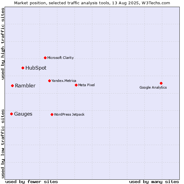Market position of HubSpot vs. Rambler vs. Gauges
