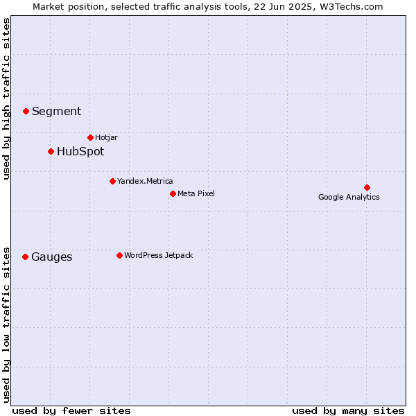 Market position of HubSpot vs. Segment vs. Gauges