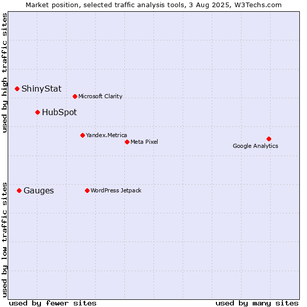 Market position of HubSpot vs. Gauges vs. ShinyStat