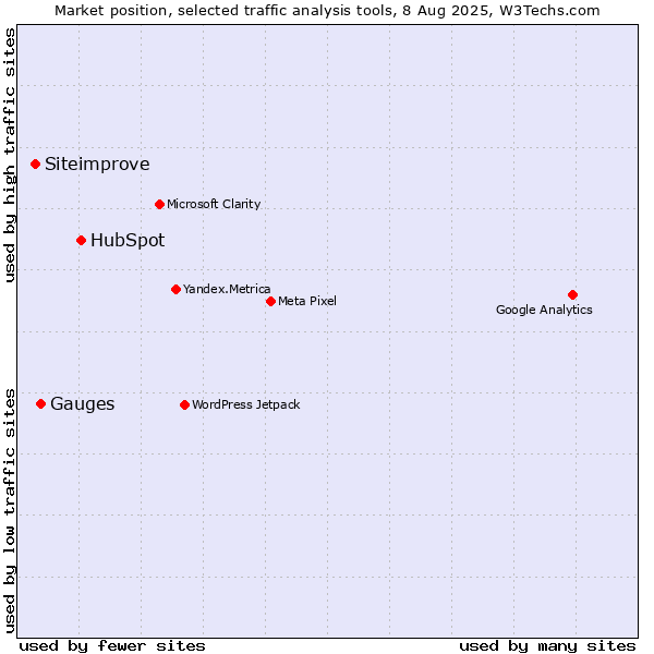 Market position of HubSpot vs. Gauges vs. Siteimprove