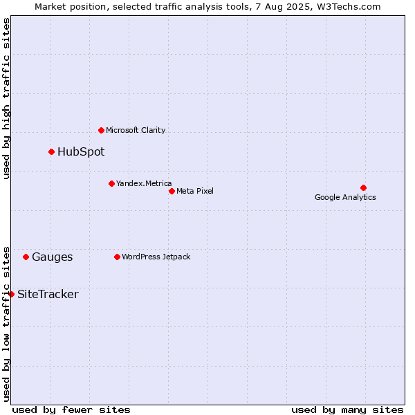 Market position of HubSpot vs. Gauges vs. SiteTracker 