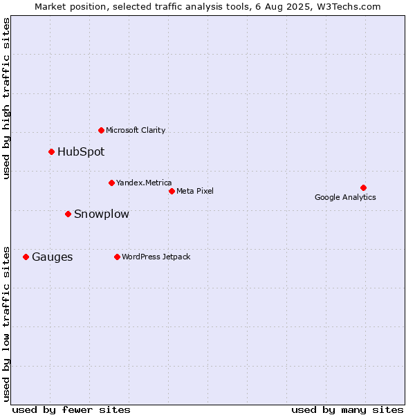 Market position of Snowplow vs. HubSpot vs. Gauges