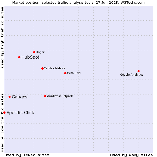 Market position of HubSpot vs. Gauges vs. Specific Click