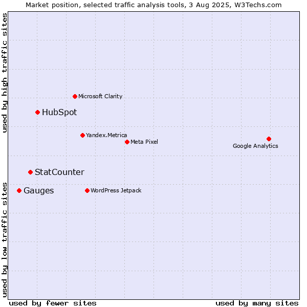 Market position of HubSpot vs. StatCounter vs. Gauges