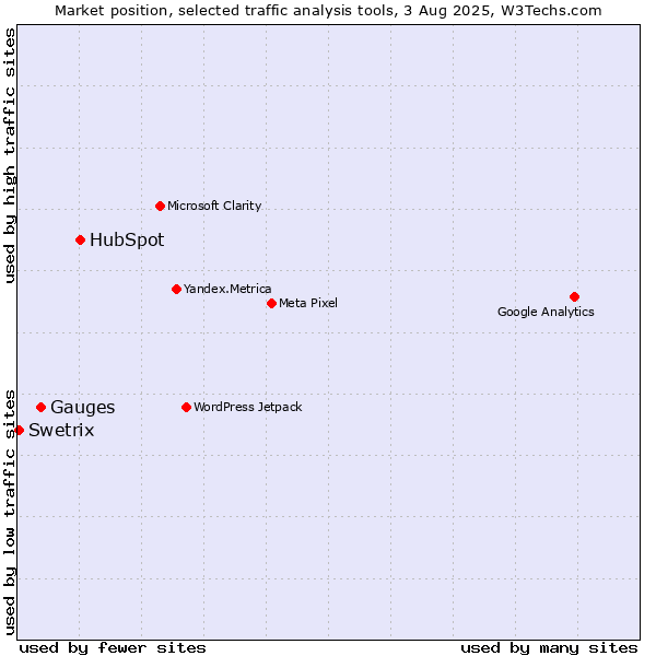 Market position of HubSpot vs. Gauges vs. Swetrix